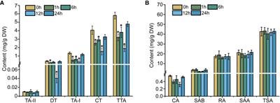 SmEIL1 transcription factor inhibits tanshinone accumulation in response to ethylene signaling in Salvia miltiorrhiza